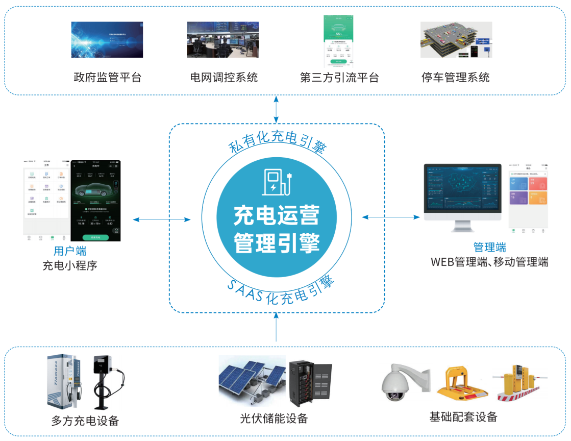 從充到管，由建到贏！——天邁科技領航充電站一站式服務新生態(tài)！